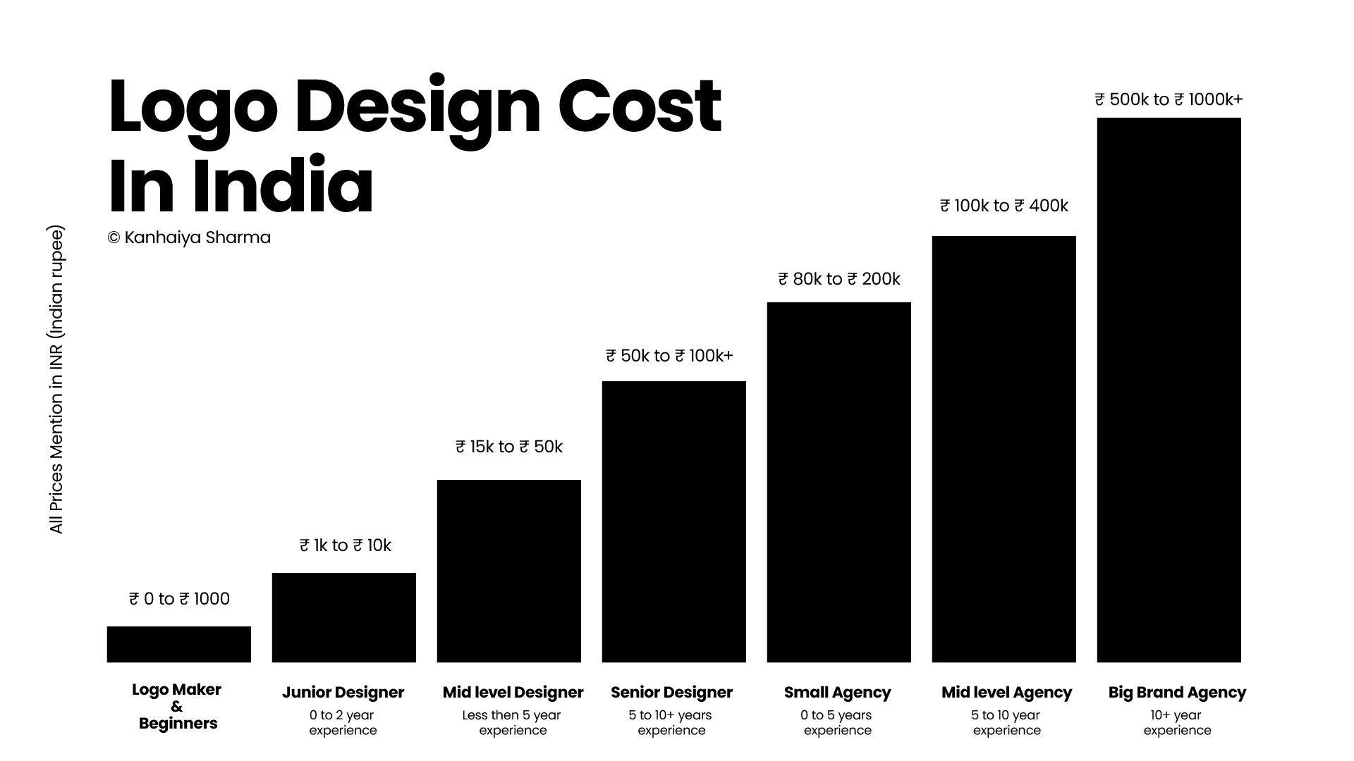 Logo Design Cost In India How, What And Why Explained 2025